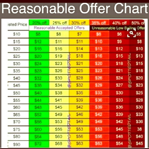Reasonable Offers Guide - Picture 1 of 1